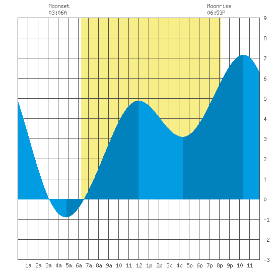 Oakland Pier tide chart for Tuesday, August 9, 2022