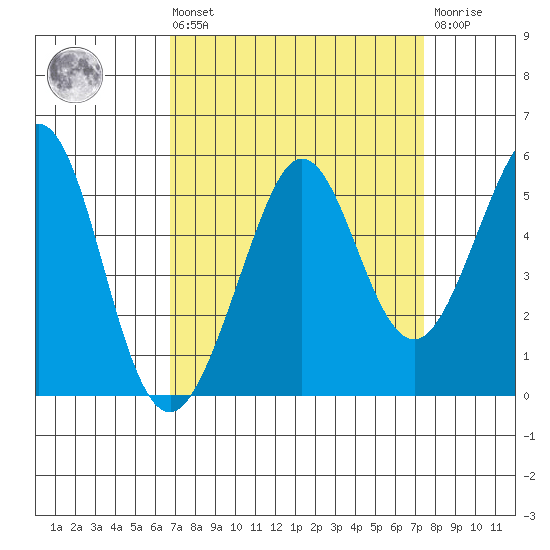 Oakland Pier tide chart for Saturday, September 10, 2022