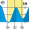 Oakland Pier tide chart for Saturday, September 10, 2022