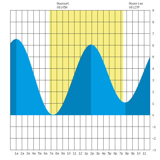 Oakland Pier tide chart for Sunday, September 11, 2022