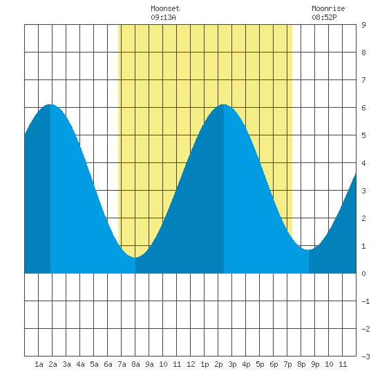 Oakland Pier tide chart for Monday, September 12, 2022