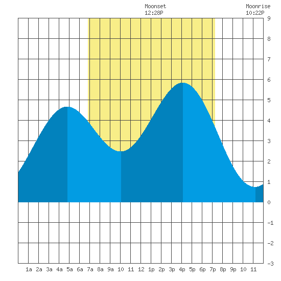 Oakland Pier tide chart for Thursday, September 15, 2022