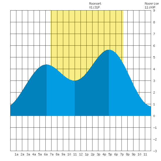 Oakland Pier tide chart for Friday, September 16, 2022