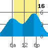 Oakland Pier tide chart for Friday, September 16, 2022
