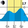 Oakland Pier tide chart for Saturday, September 17, 2022
