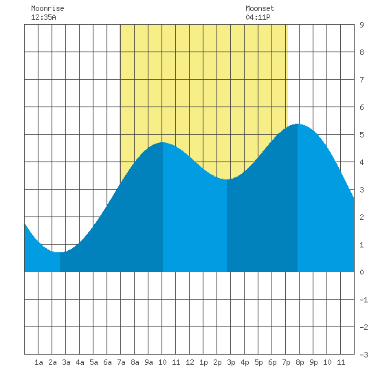 Oakland Pier tide chart for Monday, September 19, 2022
