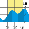 Oakland Pier tide chart for Monday, September 19, 2022