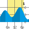 Oakland Pier tide chart for Thursday, September 1, 2022