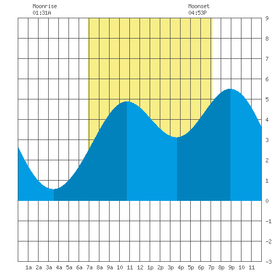 Oakland Pier tide chart for Tuesday, September 20, 2022