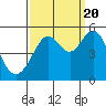Oakland Pier tide chart for Tuesday, September 20, 2022