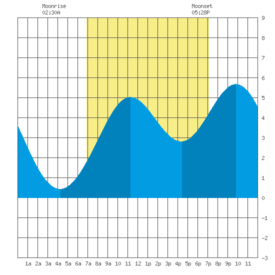 Oakland Pier tide chart for Wednesday, September 21, 2022
