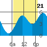 Oakland Pier tide chart for Wednesday, September 21, 2022
