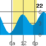 Oakland Pier tide chart for Thursday, September 22, 2022