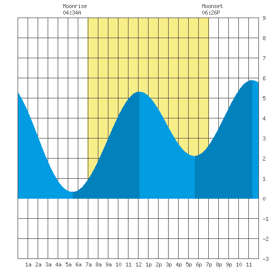 Oakland Pier tide chart for Friday, September 23, 2022