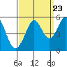 Oakland Pier tide chart for Friday, September 23, 2022