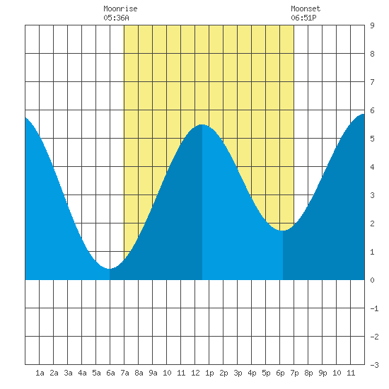 Oakland Pier tide chart for Saturday, September 24, 2022