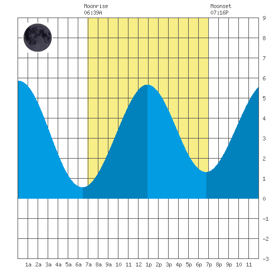 Oakland Pier tide chart for Sunday, September 25, 2022