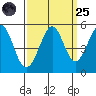 Oakland Pier tide chart for Sunday, September 25, 2022