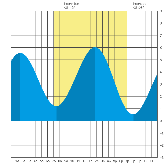 Oakland Pier tide chart for Tuesday, September 27, 2022