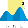 Oakland Pier tide chart for Friday, September 2, 2022
