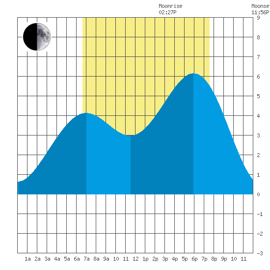 Oakland Pier tide chart for Saturday, September 3, 2022