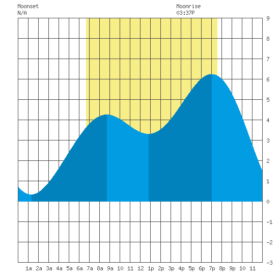 Oakland Pier tide chart for Sunday, September 4, 2022
