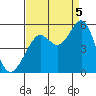 Oakland Pier tide chart for Monday, September 5, 2022