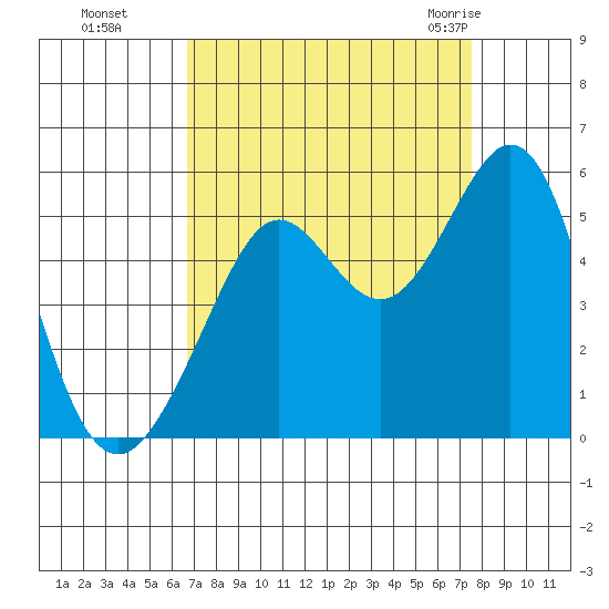 Oakland Pier tide chart for Tuesday, September 6, 2022