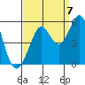 Oakland Pier tide chart for Wednesday, September 7, 2022
