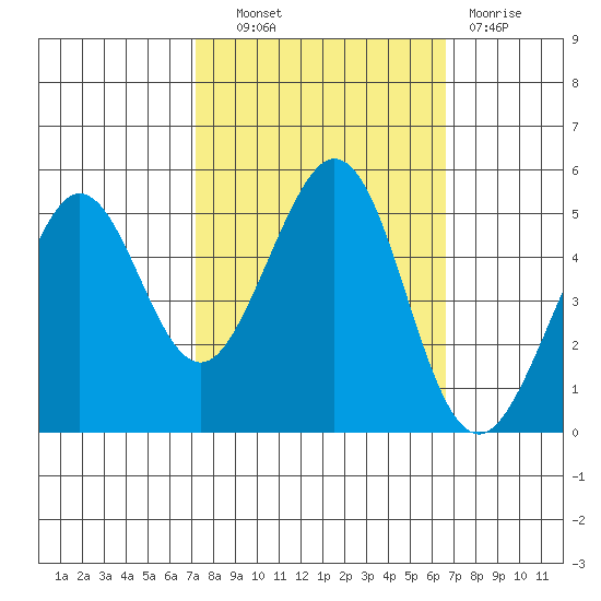 Oakland Pier tide chart for Tuesday, October 11, 2022