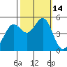 Oakland Pier tide chart for Friday, October 14, 2022