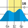 Oakland Pier tide chart for Sunday, October 16, 2022