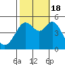 Oakland Pier tide chart for Tuesday, October 18, 2022