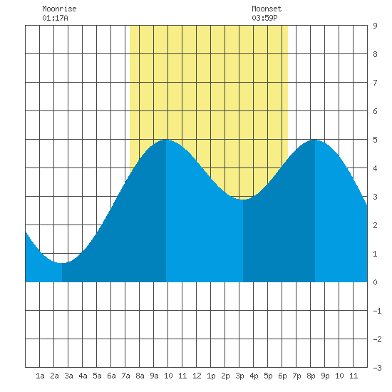 Oakland Pier tide chart for Wednesday, October 19, 2022