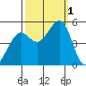 Oakland Pier tide chart for Saturday, October 1, 2022