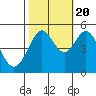 Oakland Pier tide chart for Thursday, October 20, 2022