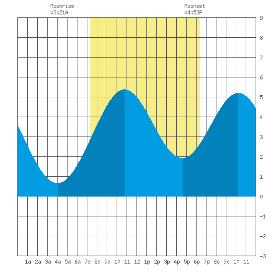 Oakland Pier tide chart for Friday, October 21, 2022