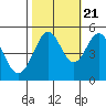 Oakland Pier tide chart for Friday, October 21, 2022