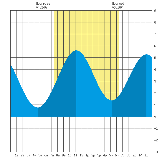 Oakland Pier tide chart for Saturday, October 22, 2022