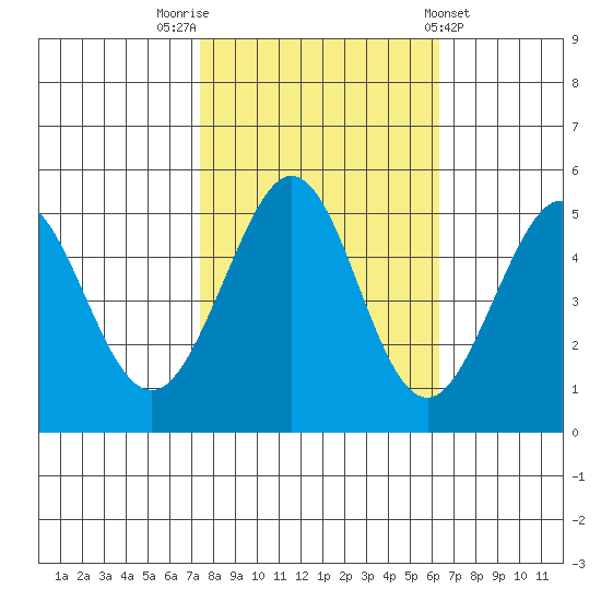 Oakland Pier tide chart for Sunday, October 23, 2022