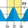 Oakland Pier tide chart for Sunday, October 23, 2022