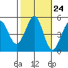 Oakland Pier tide chart for Monday, October 24, 2022