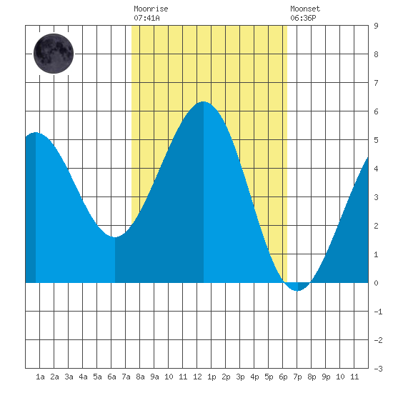 Oakland Pier tide chart for Tuesday, October 25, 2022