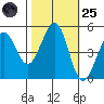 Oakland Pier tide chart for Tuesday, October 25, 2022