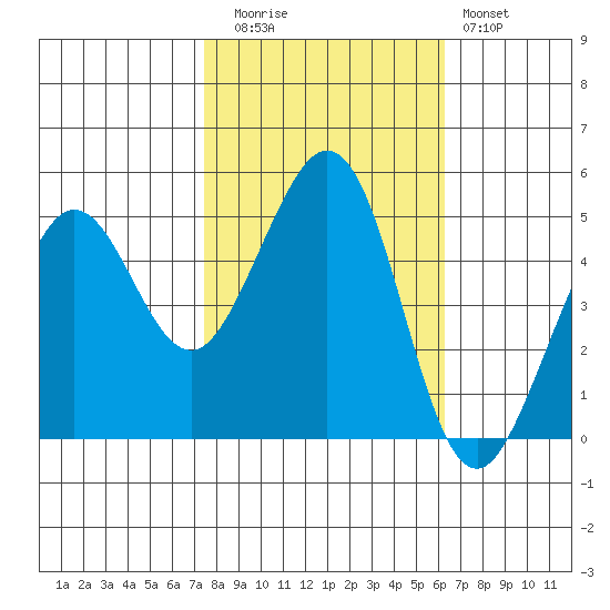 Oakland Pier tide chart for Wednesday, October 26, 2022