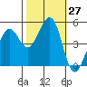 Oakland Pier tide chart for Thursday, October 27, 2022