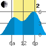 Oakland Pier tide chart for Sunday, October 2, 2022