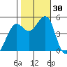 Oakland Pier tide chart for Sunday, October 30, 2022