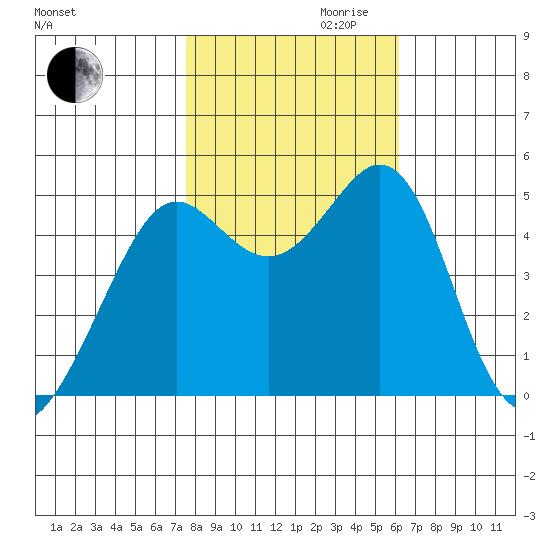 Oakland Pier tide chart for Monday, October 31, 2022