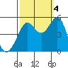Oakland Pier tide chart for Tuesday, October 4, 2022